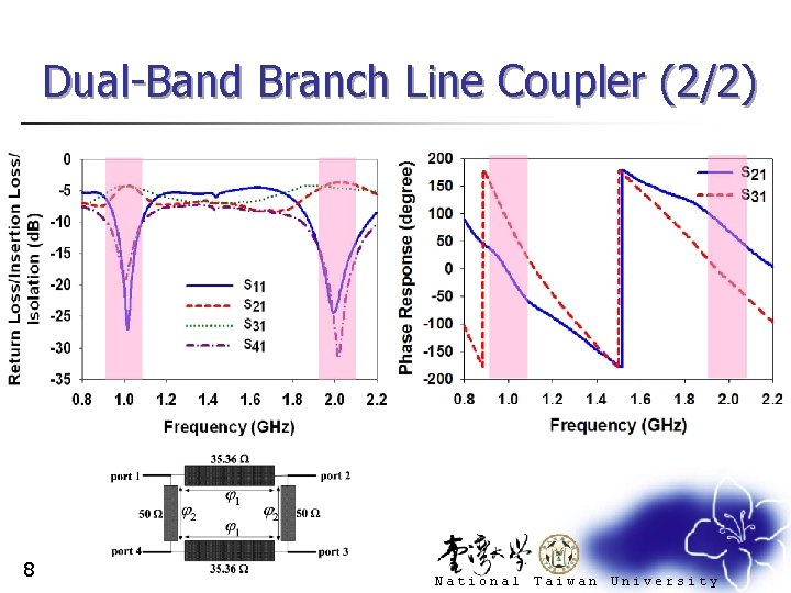 Dual-Band Branch Line Coupler (2/2) 8 National Taiwan University 