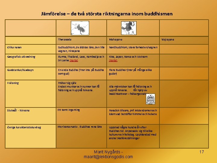 Jämförelse – de två största riktningarna inom buddhismen Theravada Mahayana Olika namn Sydbuddhism, de