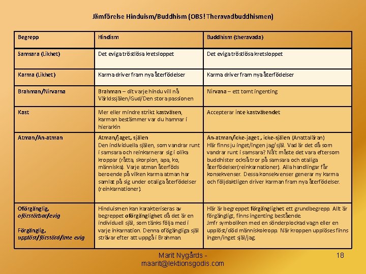 Jämförelse Hinduism/Buddhism (OBS! Theravadbuddhismen) Begrepp Hindism Buddhism (theravada) Samsara (Likhet) Det eviga tröstlösa kretsloppet