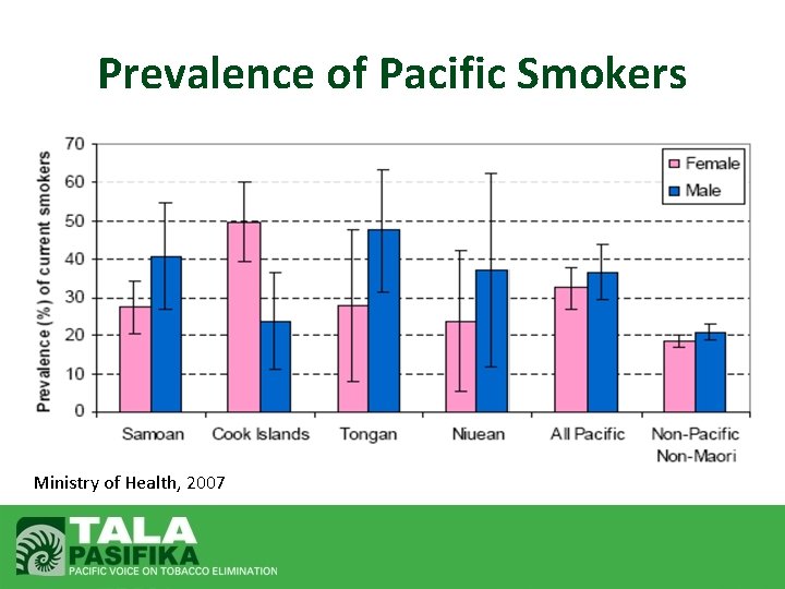 Prevalence of Pacific Smokers Ministry of Health, 2007 