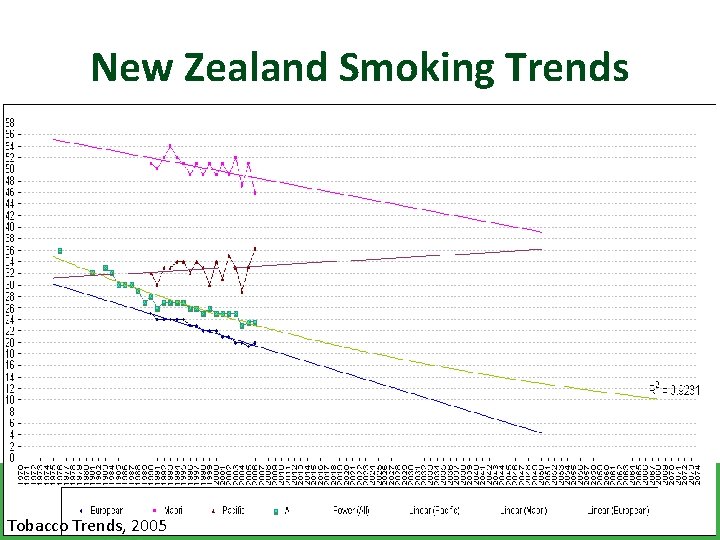 New Zealand Smoking Trends Tobacco Trends, 2005 