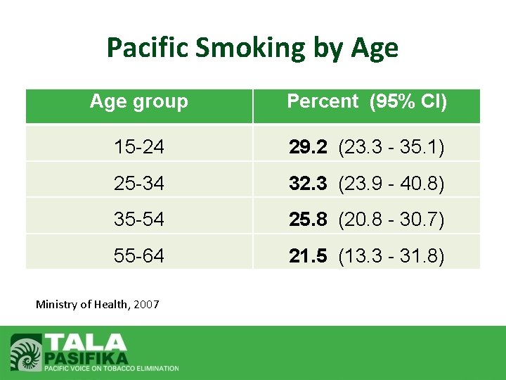Pacific Smoking by Age group Percent (95% CI) 15 -24 29. 2 (23. 3