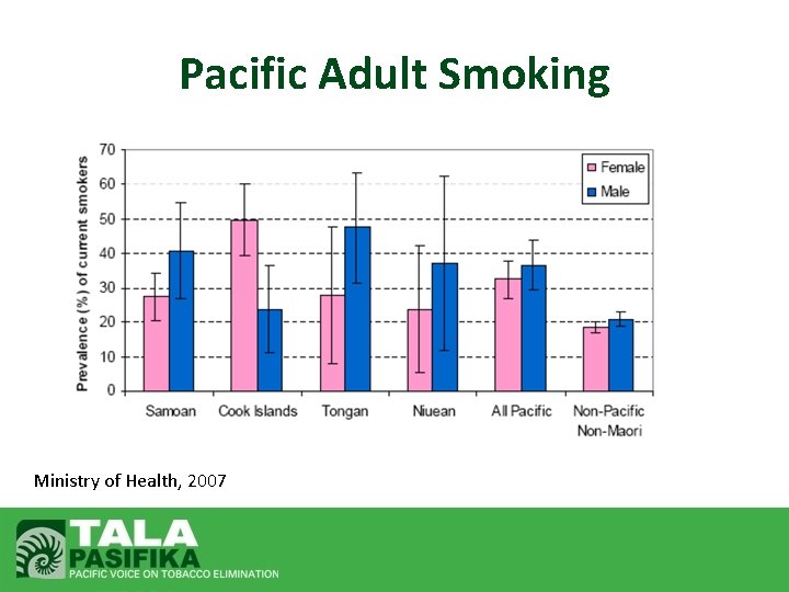 Pacific Adult Smoking Ministry of Health, 2007 