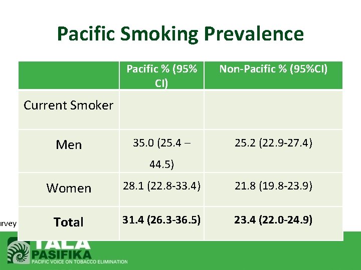 urvey Pacific Smoking Prevalence Pacific % (95% CI) Non-Pacific % (95%CI) 35. 0 (25.