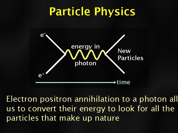 Particle Physics eenergy in photon New Particles e+ time Electron positron annihilation to a
