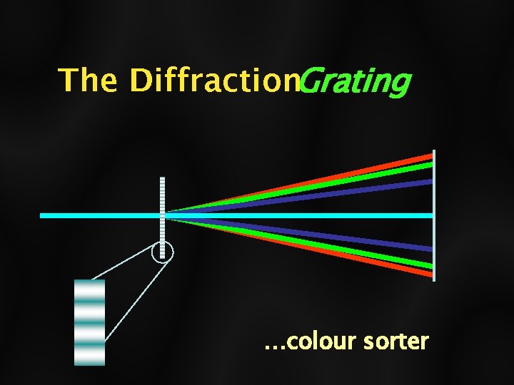 The Diffraction. Grating …colour sorter 