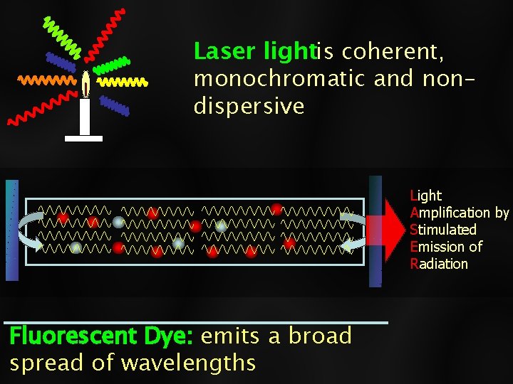Laser lightis coherent, monochromatic and nondispersive Light Amplification by Stimulated Emission of Radiation Fluorescent