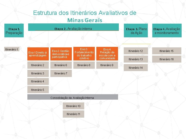 Estrutura dos Itinerários Avaliativos de Minas Gerais Etapa 2. Avaliação interna Etapa 1. Preparação