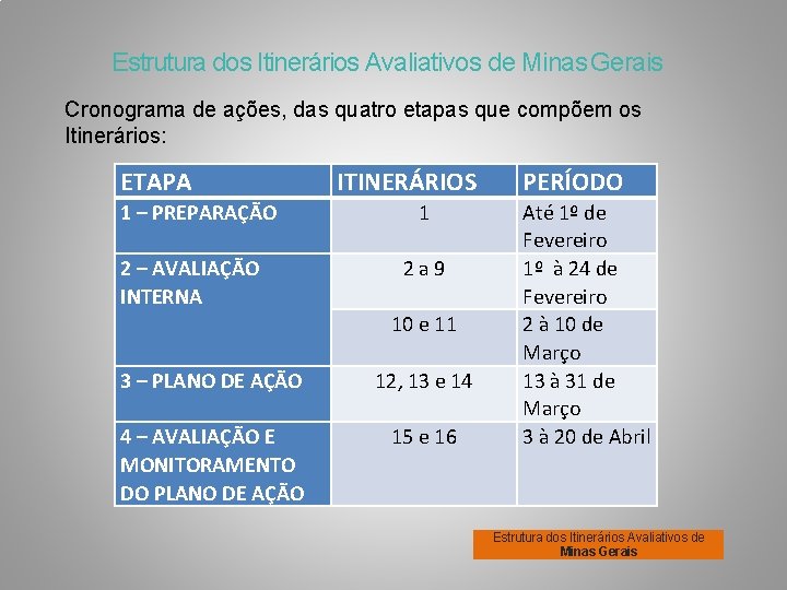 Estrutura dos Itinerários Avaliativos de Minas Gerais Cronograma de ações, das quatro etapas que