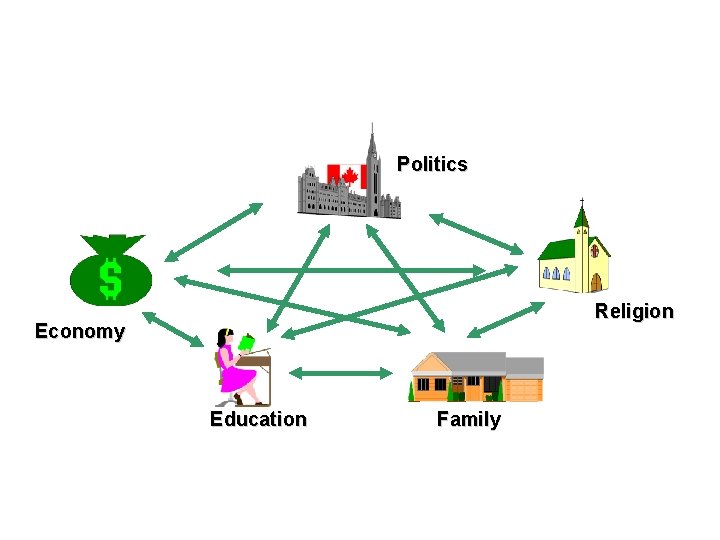 FIVE BASIC SOCIAL INSTITUTIONS THAT EXIST IN ALL SOCIETIES Politics Religion Economy Education Family