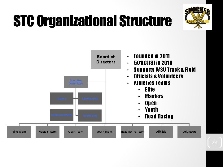 STC Organizational Structure Board of Directors Executive Committee Elite Team Finance Membership Communications Fundraising