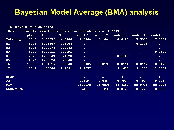 Bayesian Model Average (BMA) analysis 16 models were selected Best 5 models (cumulative posterior