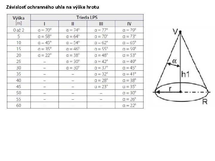 Závislosť ochranného uhla na výške hrotu 