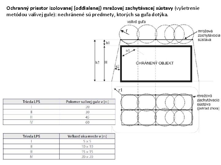 Ochranný priestor izolovanej (oddialenej) mrežovej zachytávacej sústavy (vyšetrenie metódou valivej gule): nechránené sú predmety,