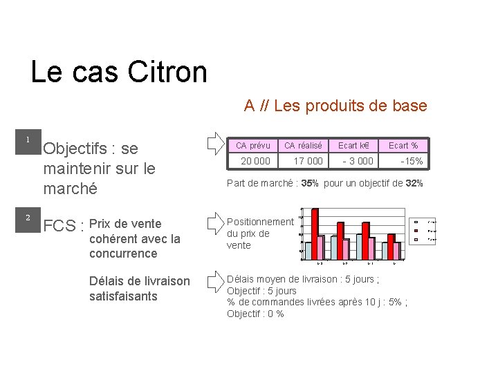 Le cas Citron A // Les produits de base 1 Objectifs : se maintenir