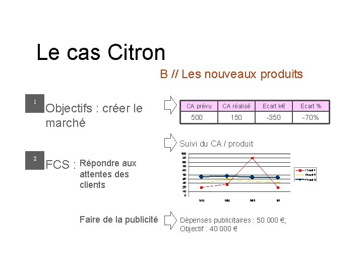 Le cas Citron B // Les nouveaux produits 1 Objectifs : créer le marché