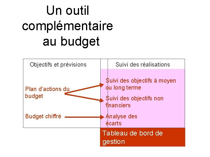 Un outil complémentaire au budget Objectifs et prévisions Plan d’actions du budget Budget chiffré