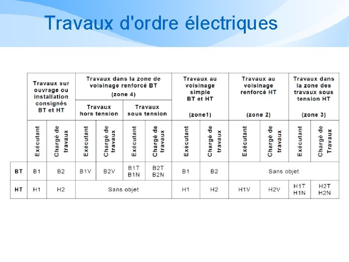 Travaux d'ordre électriques 