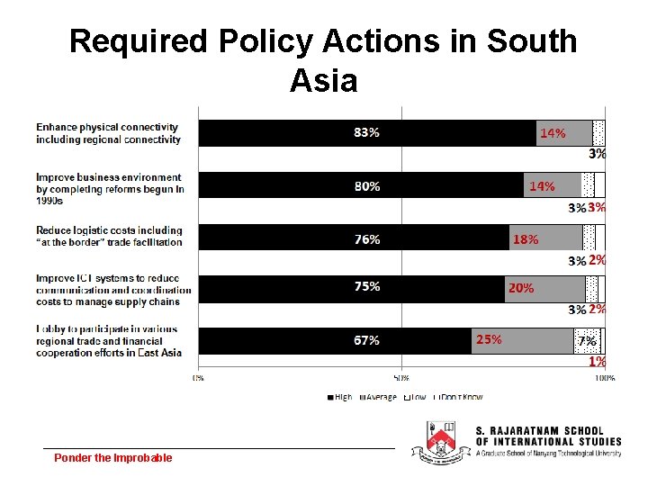 Required Policy Actions in South Asia Ponder the Improbable 