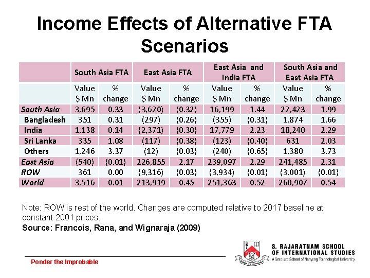 Income Effects of Alternative FTA Scenarios East Asia and South Asia and India FTA