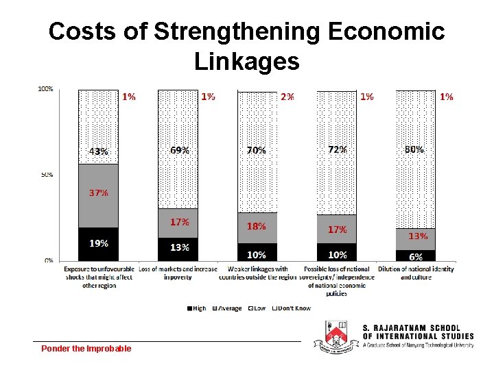 Costs of Strengthening Economic Linkages Ponder the Improbable 