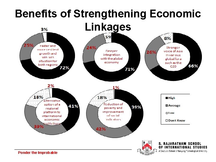 Benefits of Strengthening Economic Linkages Ponder the Improbable 