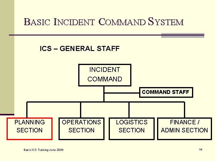 BASIC INCIDENT COMMAND SYSTEM ICS – GENERAL STAFF INCIDENT COMMAND STAFF PLANNING SECTION OPERATIONS