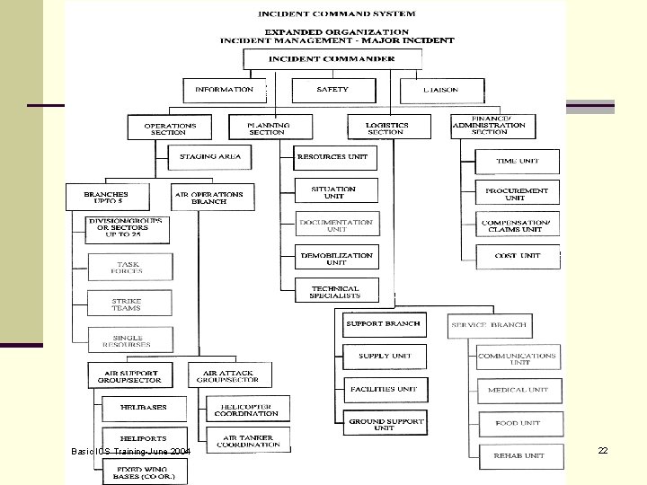 BASIC INCIDENT COMMAND SYSTEM ICS – Expanding & Contracting n Life Safety n Incident