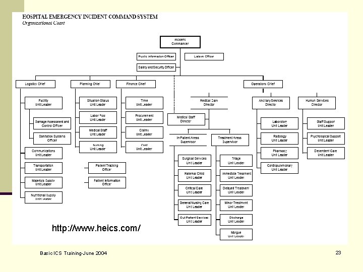 BASIC INCIDENT COMMAND SYSTEM Hospital Emergency – ICS (HEICS) http: //www. heics. com/ Basic