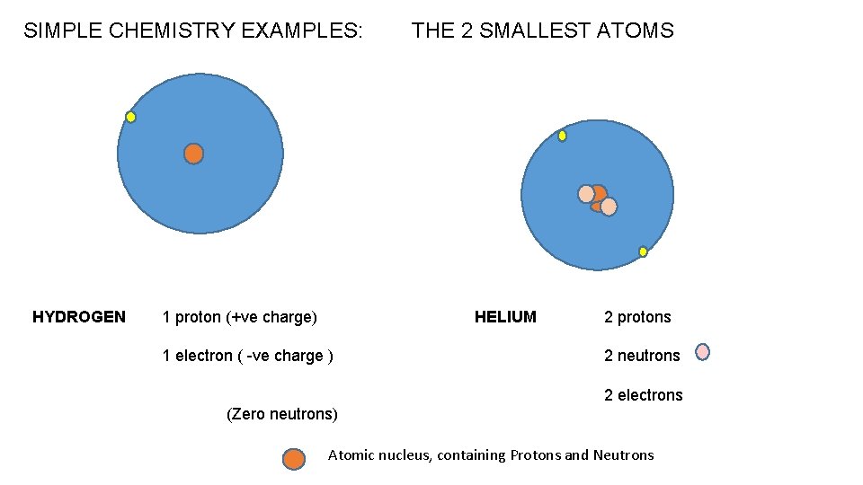 SIMPLE CHEMISTRY EXAMPLES: HYDROGEN 1 proton (+ve charge) THE 2 SMALLEST ATOMS HELIUM 1