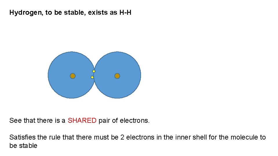 Hydrogen, to be stable, exists as H-H See that there is a SHARED pair
