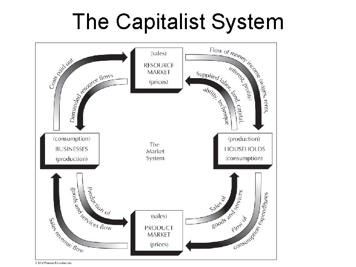 The Capitalist System 