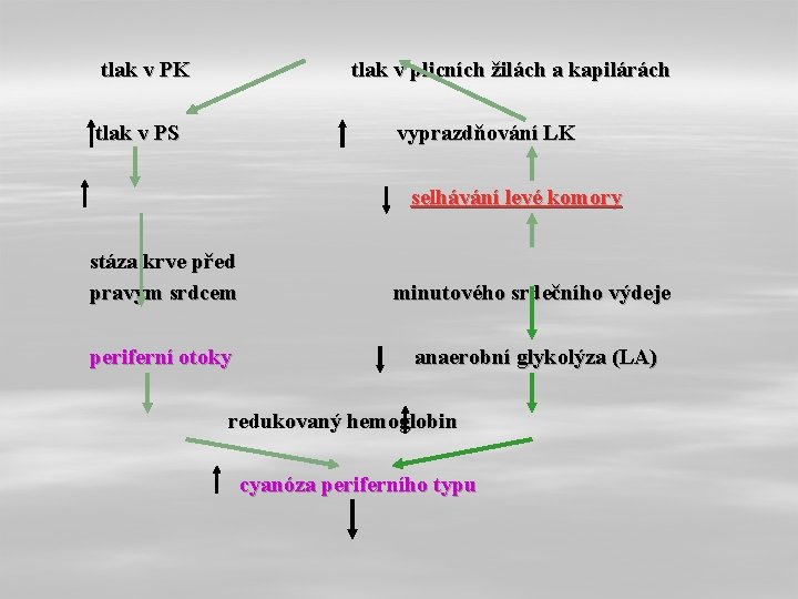 tlak v PK tlak v plicních žilách a kapilárách tlak v PS vyprazdňování LK