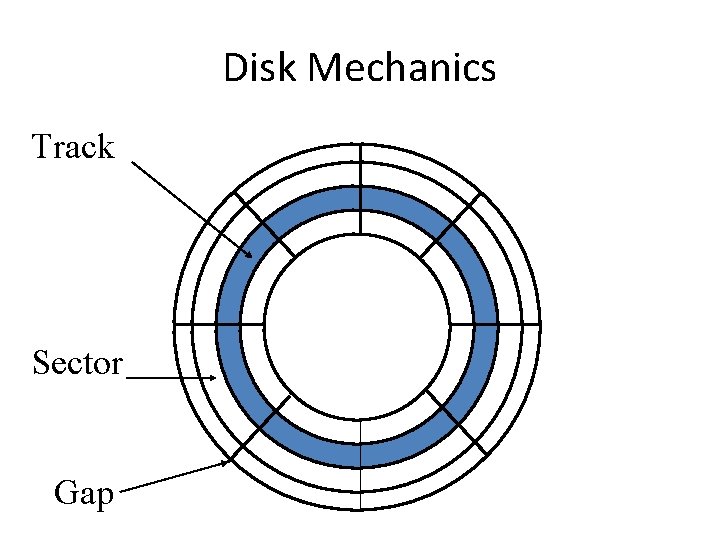 Disk Mechanics Track Sector Gap 