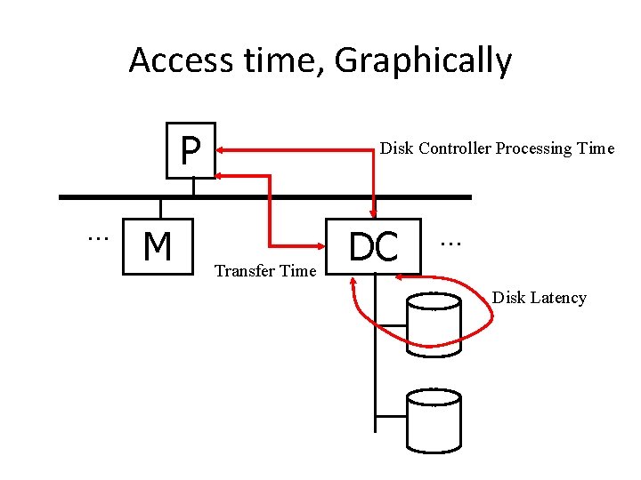 Access time, Graphically P. . . M Disk Controller Processing Time Transfer Time DC