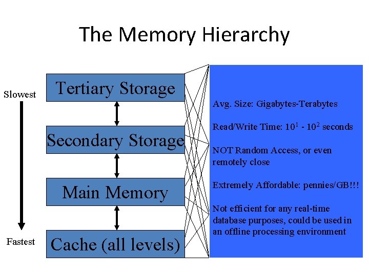 The Memory Hierarchy Slowest Tertiary Storage Secondary Storage Main Memory Fastest Cache (all levels)