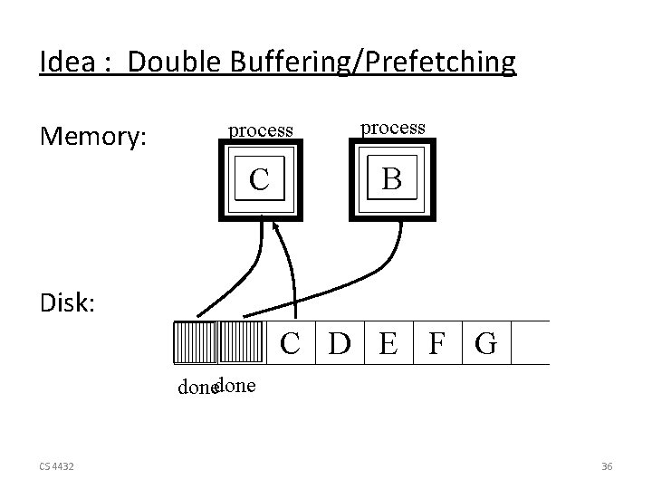 Idea : Double Buffering/Prefetching Memory: process C A B Disk: A B C D