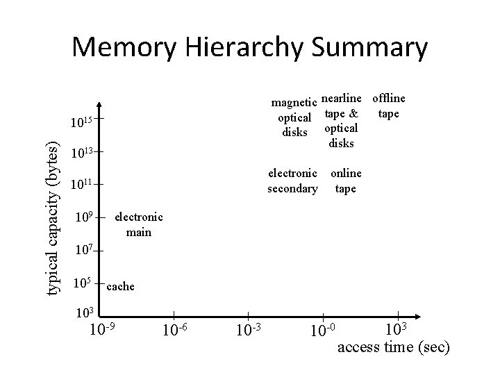 Memory Hierarchy Summary magnetic nearline offline tape optical tape & disks optical disks typical