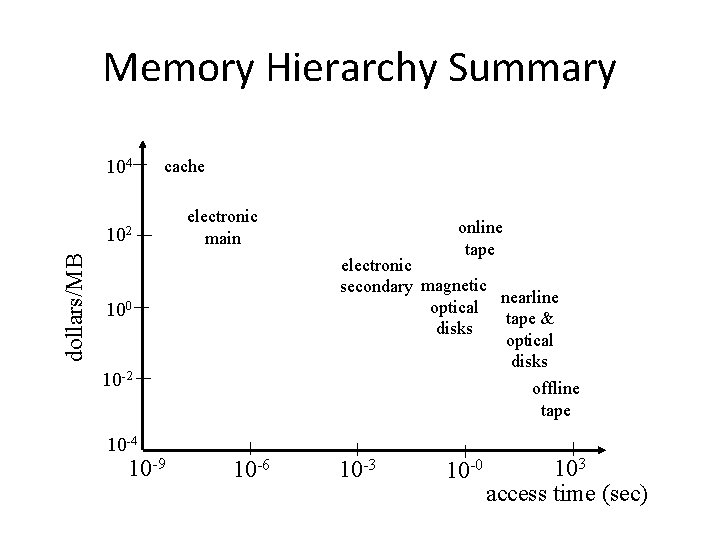 Memory Hierarchy Summary 104 cache dollars/MB 102 electronic main online tape electronic secondary magnetic