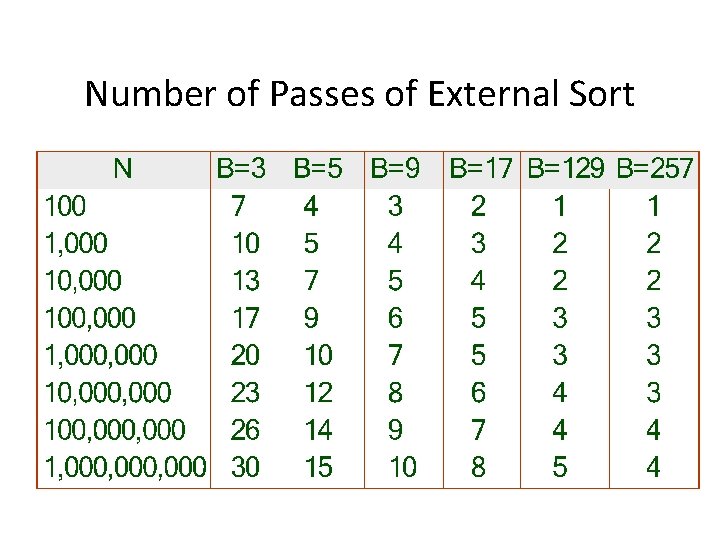 Number of Passes of External Sort 