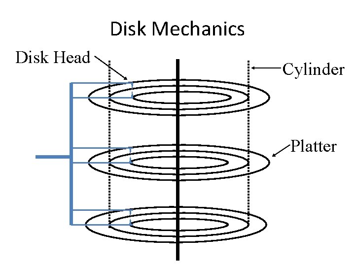 Disk Mechanics Disk Head Cylinder Platter 
