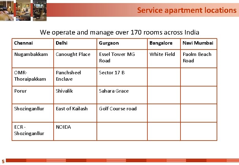 Service apartment locations We operate and manage over 170 rooms across India 5 Chennai