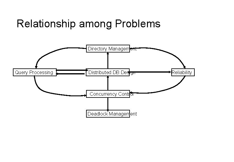 Relationship among Problems Directory Management Query Processing Distributed DB Design Concurrency Control Deadlock Management