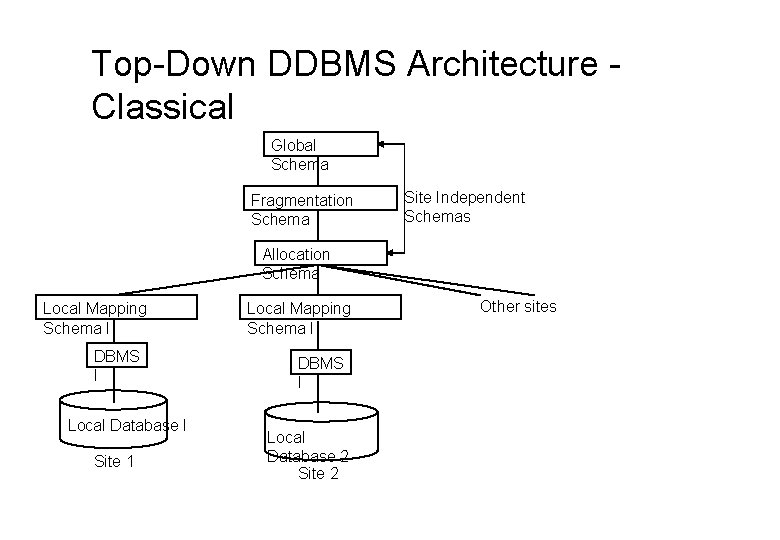 Top-Down DDBMS Architecture Classical Global Schema Fragmentation Schema Site Independent Schemas Allocation Schema Local