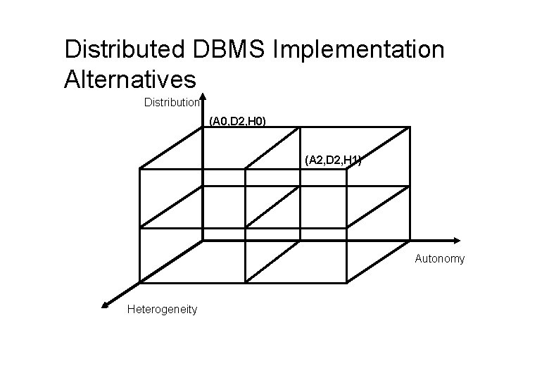 Distributed DBMS Implementation Alternatives Distribution (A 0, D 2, H 0) (A 2, D