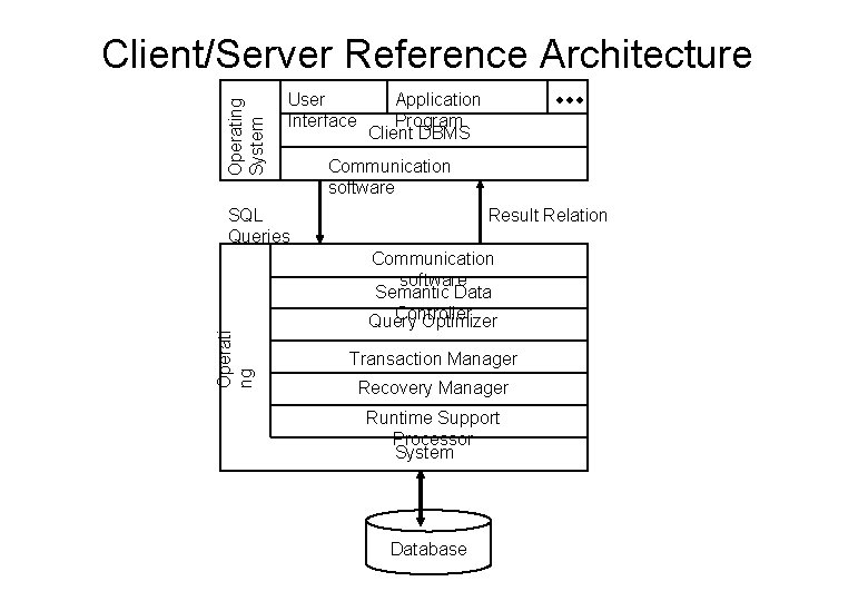 Operating System Client/Server Reference Architecture User Interface Application Program Client DBMS Communication software Operati