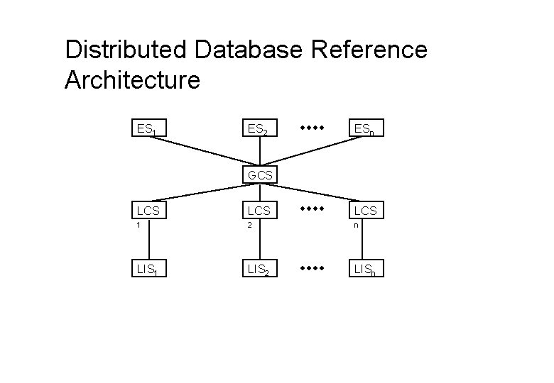 Distributed Database Reference Architecture ES 1 ES 2 ESn GCS LCS LCS 1 2