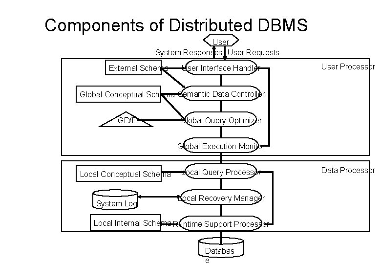 Components of Distributed DBMS User System Responses User Requests External Schema User Interface Handler