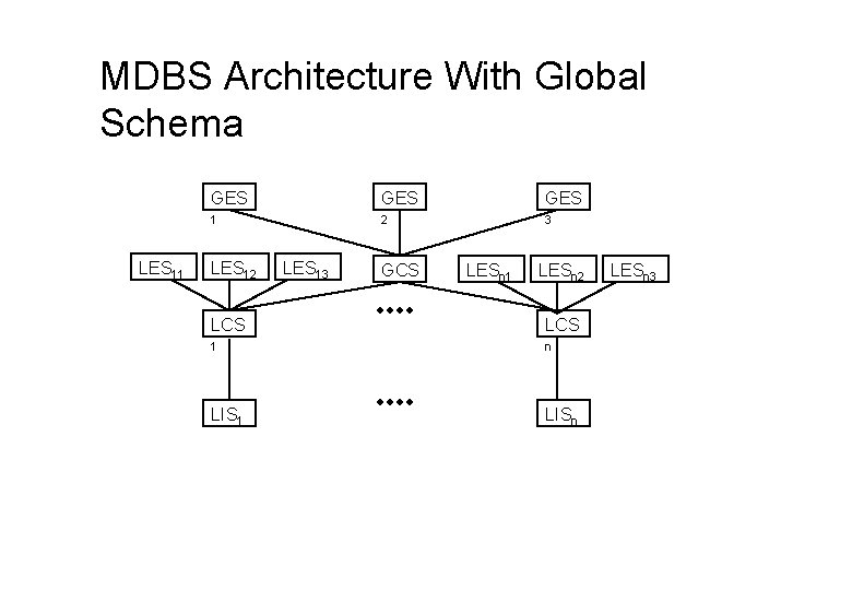 MDBS Architecture With Global Schema LES 11 GES GES 1 2 3 LES 12