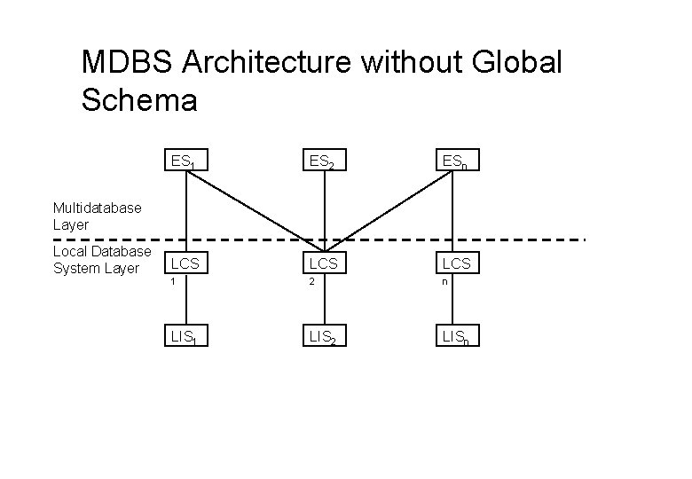 MDBS Architecture without Global Schema ES 1 ES 2 ESn LCS LCS 1 2